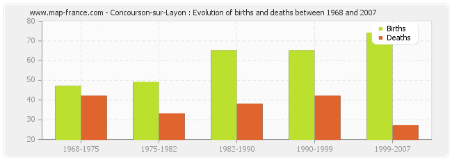 Concourson-sur-Layon : Evolution of births and deaths between 1968 and 2007