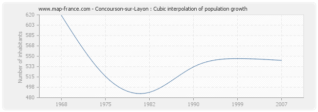 Concourson-sur-Layon : Cubic interpolation of population growth