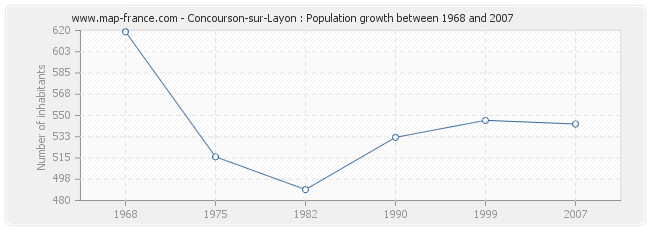 Population Concourson-sur-Layon