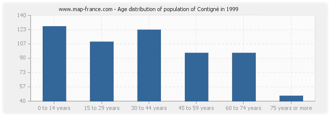 Age distribution of population of Contigné in 1999