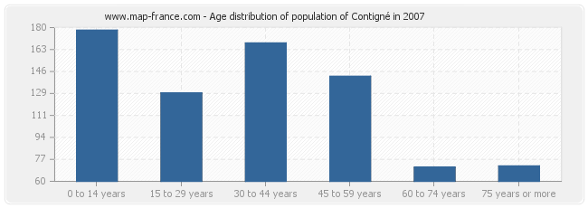 Age distribution of population of Contigné in 2007