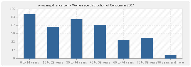 Women age distribution of Contigné in 2007
