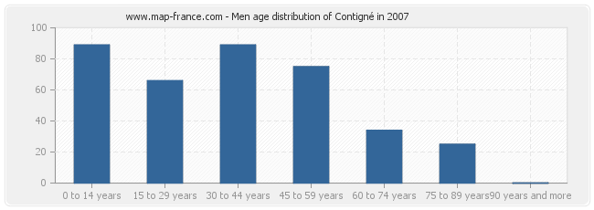 Men age distribution of Contigné in 2007