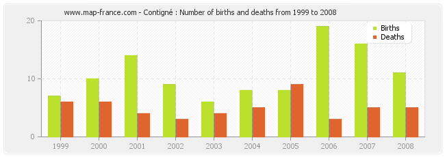 Contigné : Number of births and deaths from 1999 to 2008