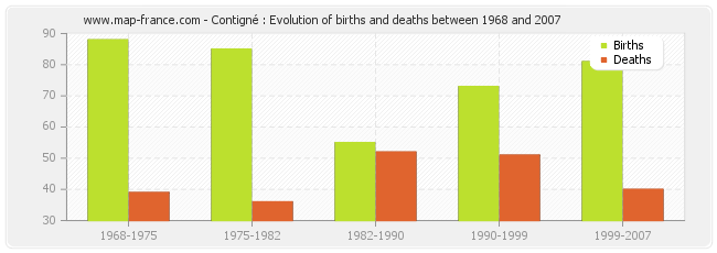 Contigné : Evolution of births and deaths between 1968 and 2007