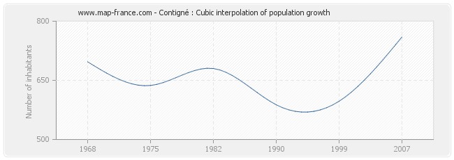 Contigné : Cubic interpolation of population growth