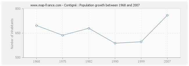 Population Contigné