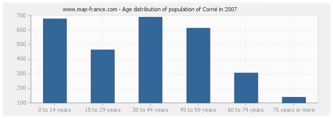 Age distribution of population of Corné in 2007