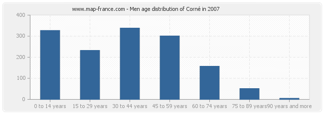 Men age distribution of Corné in 2007