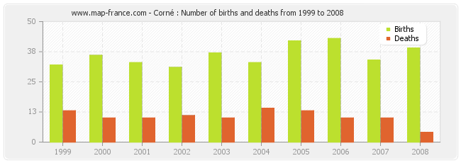 Corné : Number of births and deaths from 1999 to 2008