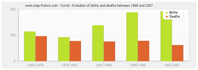 Corné : Evolution of births and deaths between 1968 and 2007