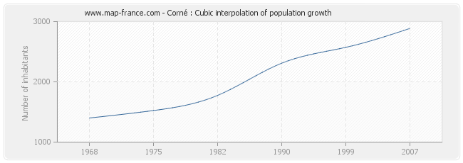 Corné : Cubic interpolation of population growth
