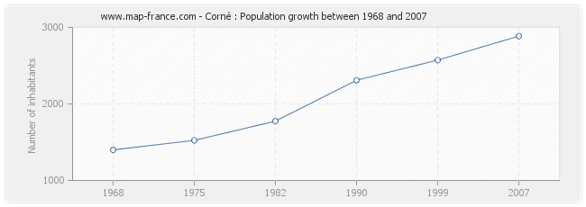 Population Corné