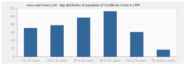 Age distribution of population of Cornillé-les-Caves in 1999