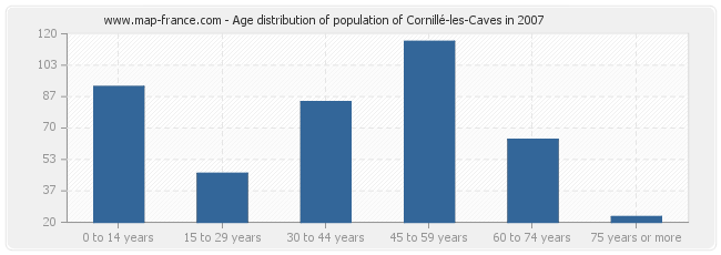 Age distribution of population of Cornillé-les-Caves in 2007