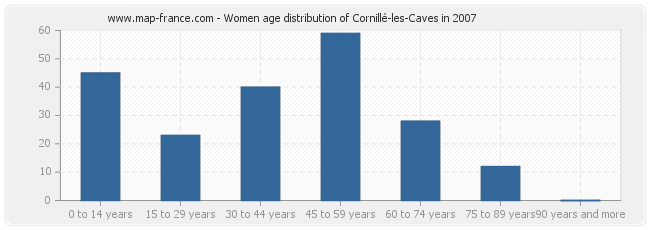 Women age distribution of Cornillé-les-Caves in 2007