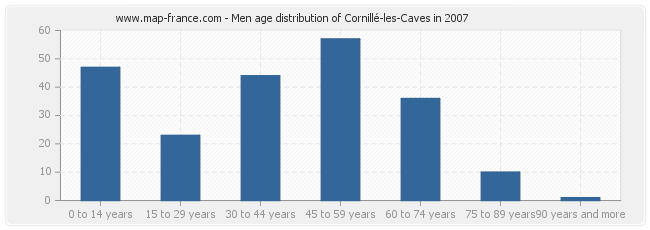 Men age distribution of Cornillé-les-Caves in 2007