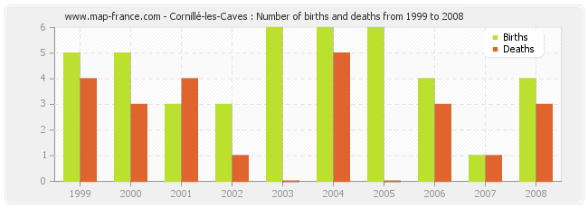 Cornillé-les-Caves : Number of births and deaths from 1999 to 2008