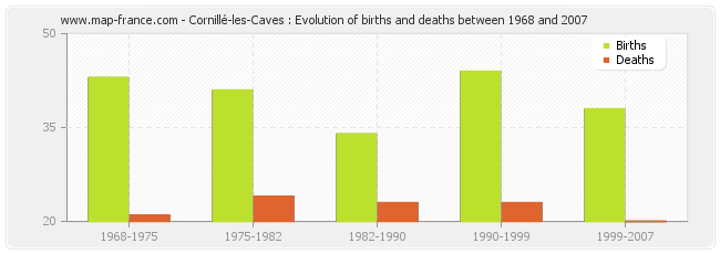 Cornillé-les-Caves : Evolution of births and deaths between 1968 and 2007