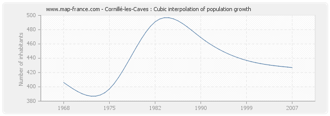 Cornillé-les-Caves : Cubic interpolation of population growth