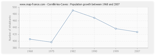 Population Cornillé-les-Caves