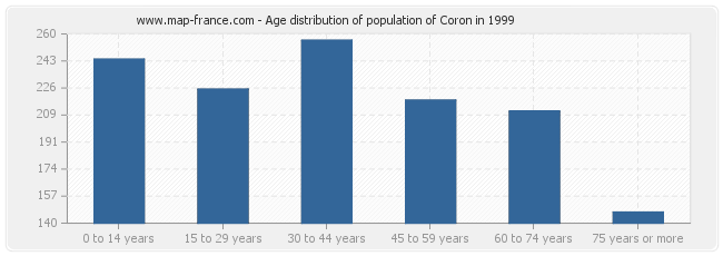 Age distribution of population of Coron in 1999