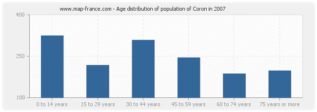 Age distribution of population of Coron in 2007