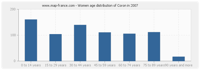 Women age distribution of Coron in 2007