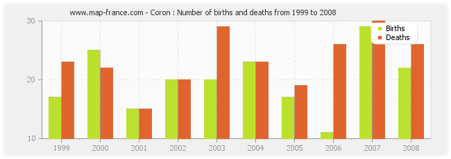 Coron : Number of births and deaths from 1999 to 2008