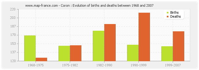 Coron : Evolution of births and deaths between 1968 and 2007