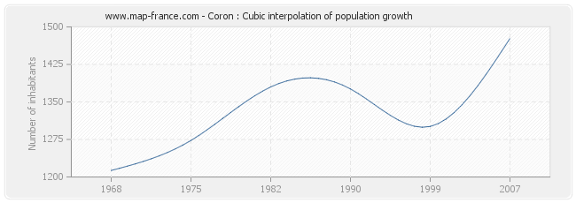 Coron : Cubic interpolation of population growth