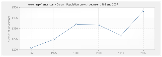 Population Coron