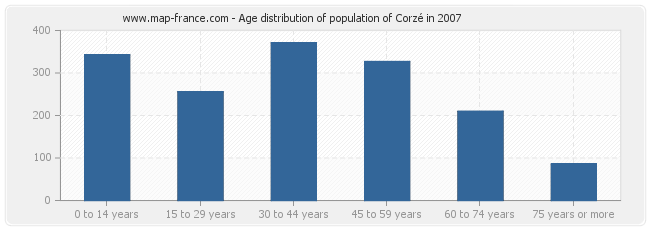 Age distribution of population of Corzé in 2007