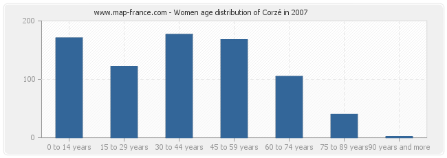Women age distribution of Corzé in 2007