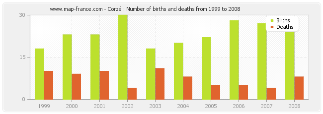Corzé : Number of births and deaths from 1999 to 2008