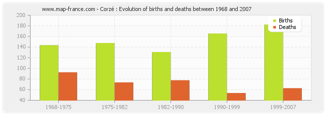 Corzé : Evolution of births and deaths between 1968 and 2007