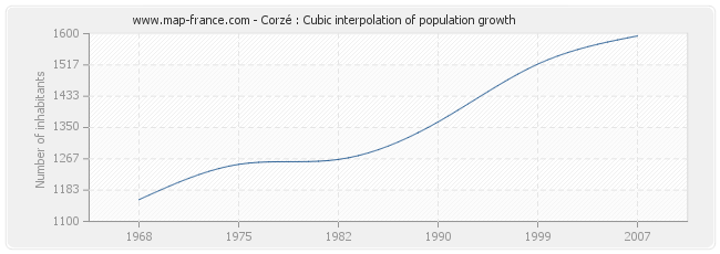 Corzé : Cubic interpolation of population growth