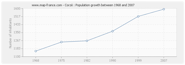 Population Corzé