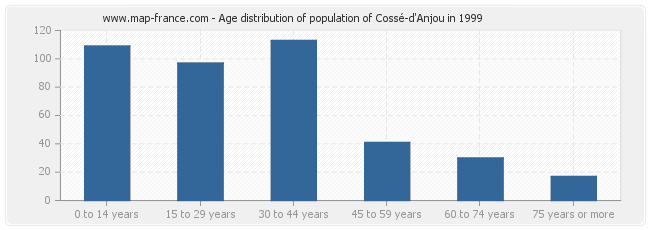Age distribution of population of Cossé-d'Anjou in 1999