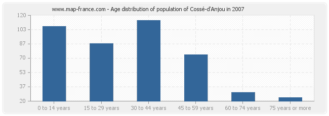 Age distribution of population of Cossé-d'Anjou in 2007