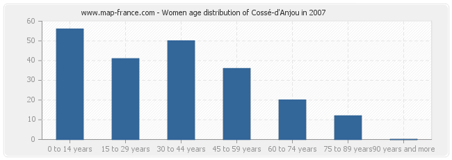 Women age distribution of Cossé-d'Anjou in 2007