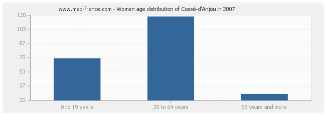 Women age distribution of Cossé-d'Anjou in 2007