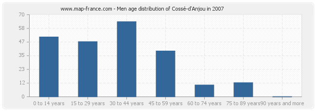 Men age distribution of Cossé-d'Anjou in 2007
