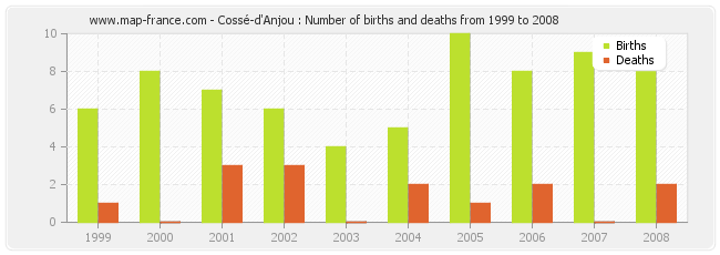 Cossé-d'Anjou : Number of births and deaths from 1999 to 2008