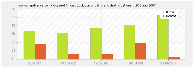 Cossé-d'Anjou : Evolution of births and deaths between 1968 and 2007