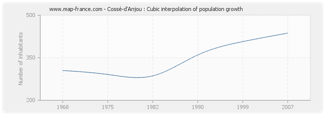 Cossé-d'Anjou : Cubic interpolation of population growth