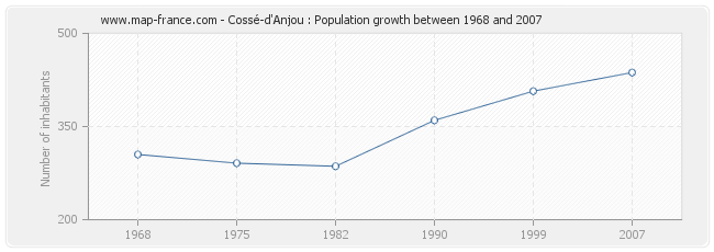 Population Cossé-d'Anjou