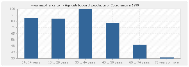 Age distribution of population of Courchamps in 1999