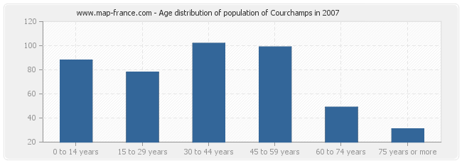 Age distribution of population of Courchamps in 2007