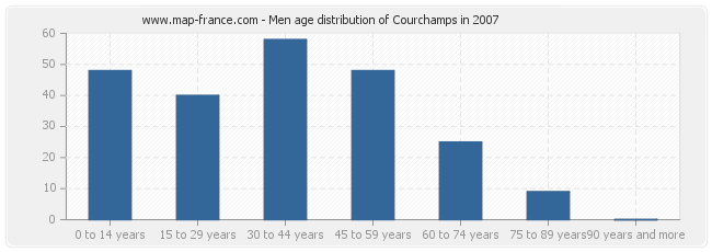Men age distribution of Courchamps in 2007